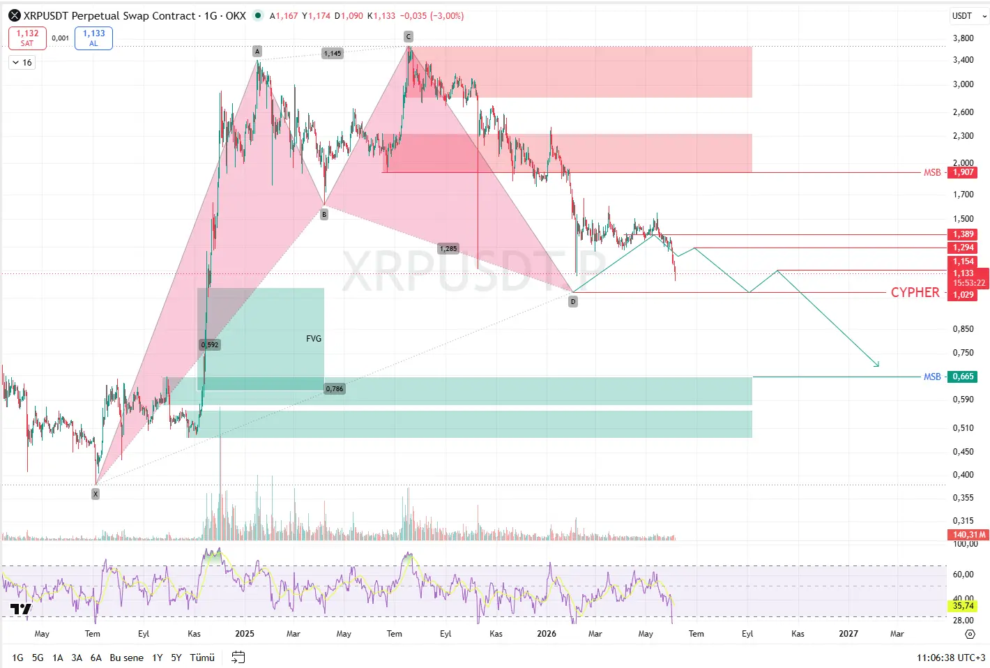 Analisis Pergerakan Harga XRP - Naki