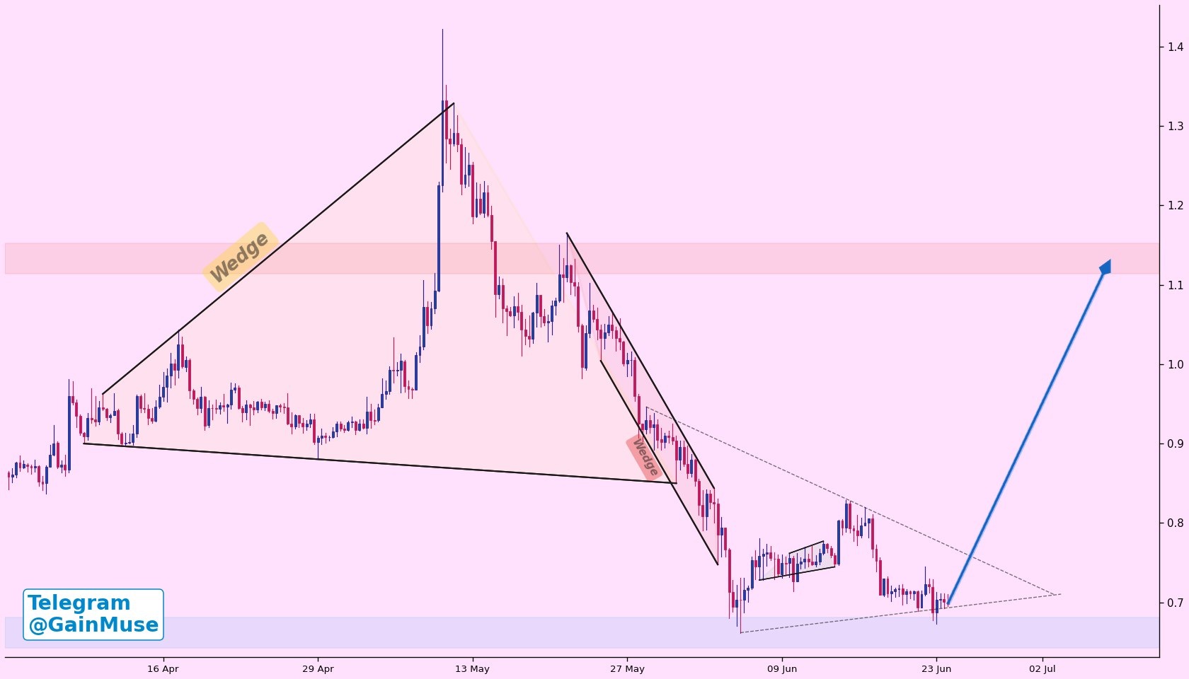 Analisis SUI 26 Jun