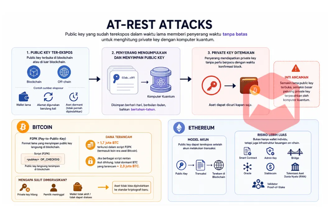 At-Rest Attacks