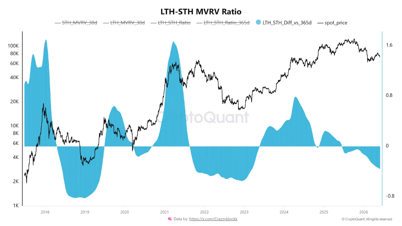 BTC LTH STH MVRV 2 jun
