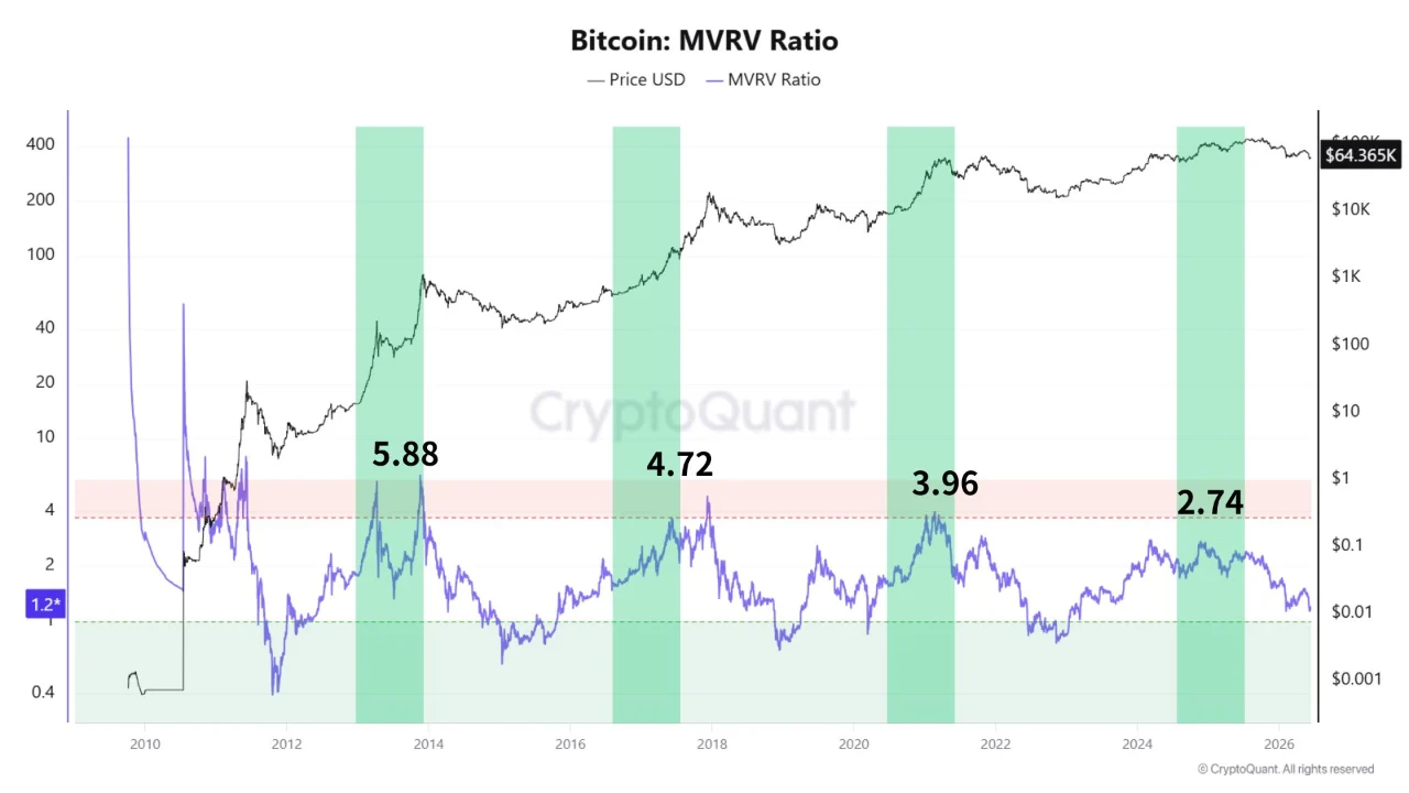 BTC MVRV 16 jn