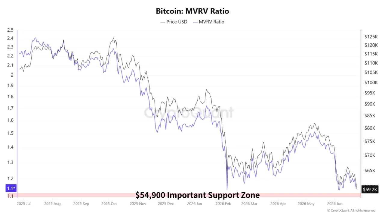 BTC MVRV 26 jn