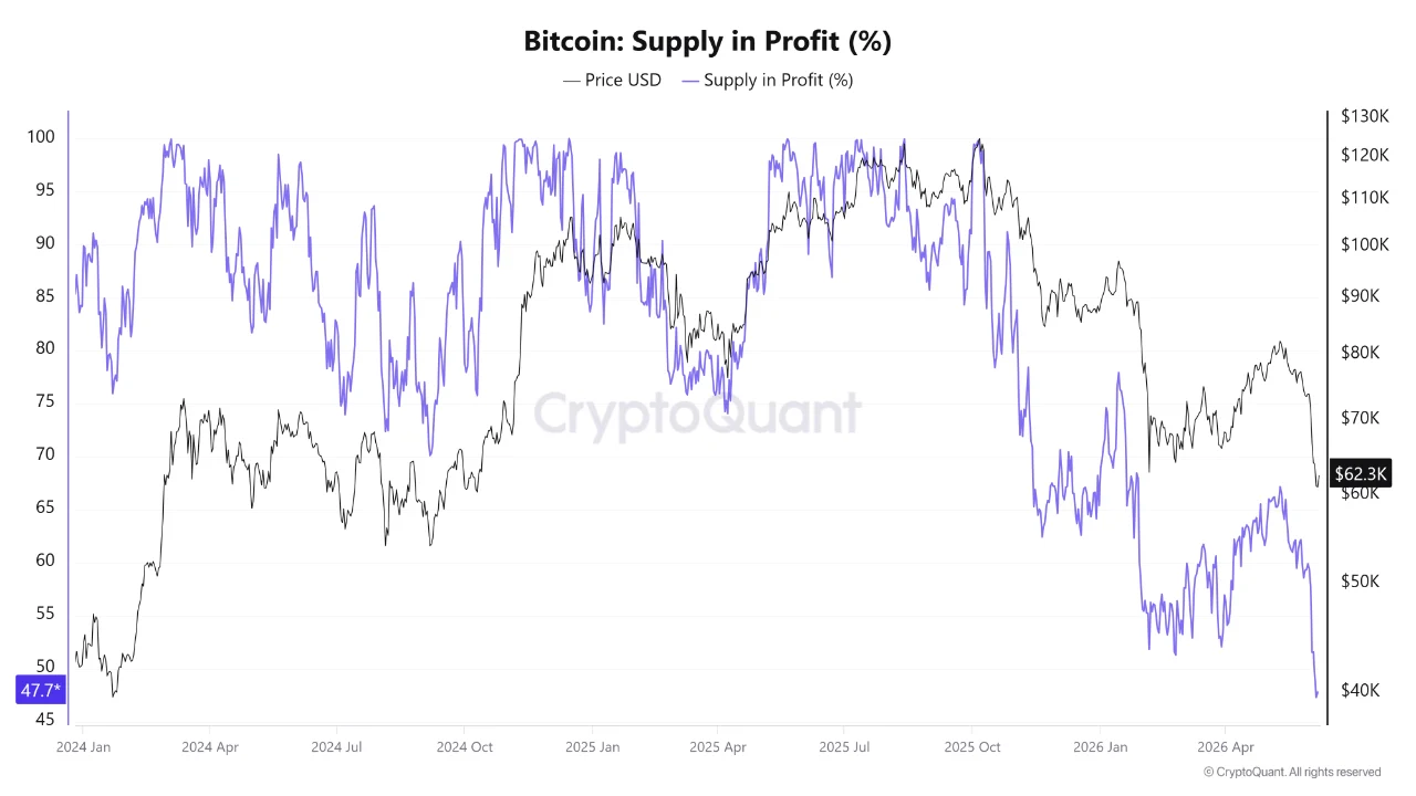 BTC Supply in profit