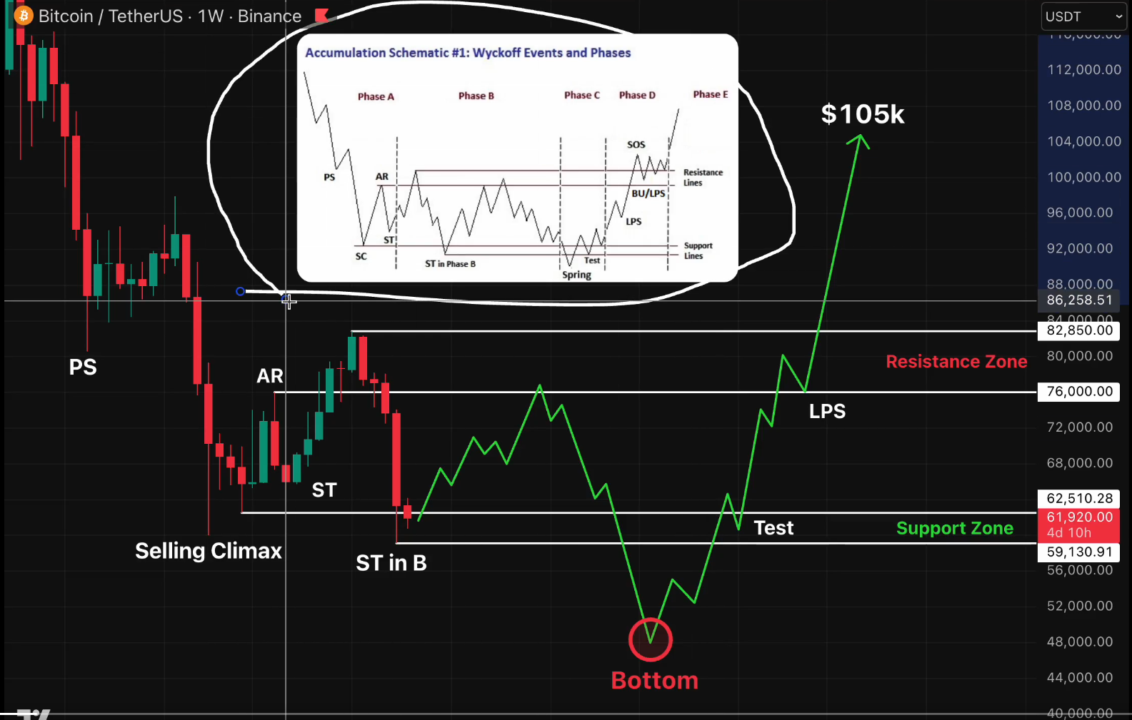 BTC Wyckoff 11 JN