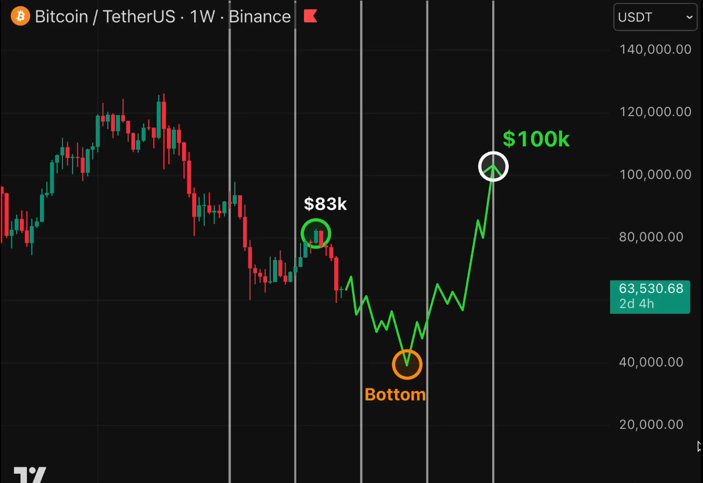 BTC analisis 13 jn