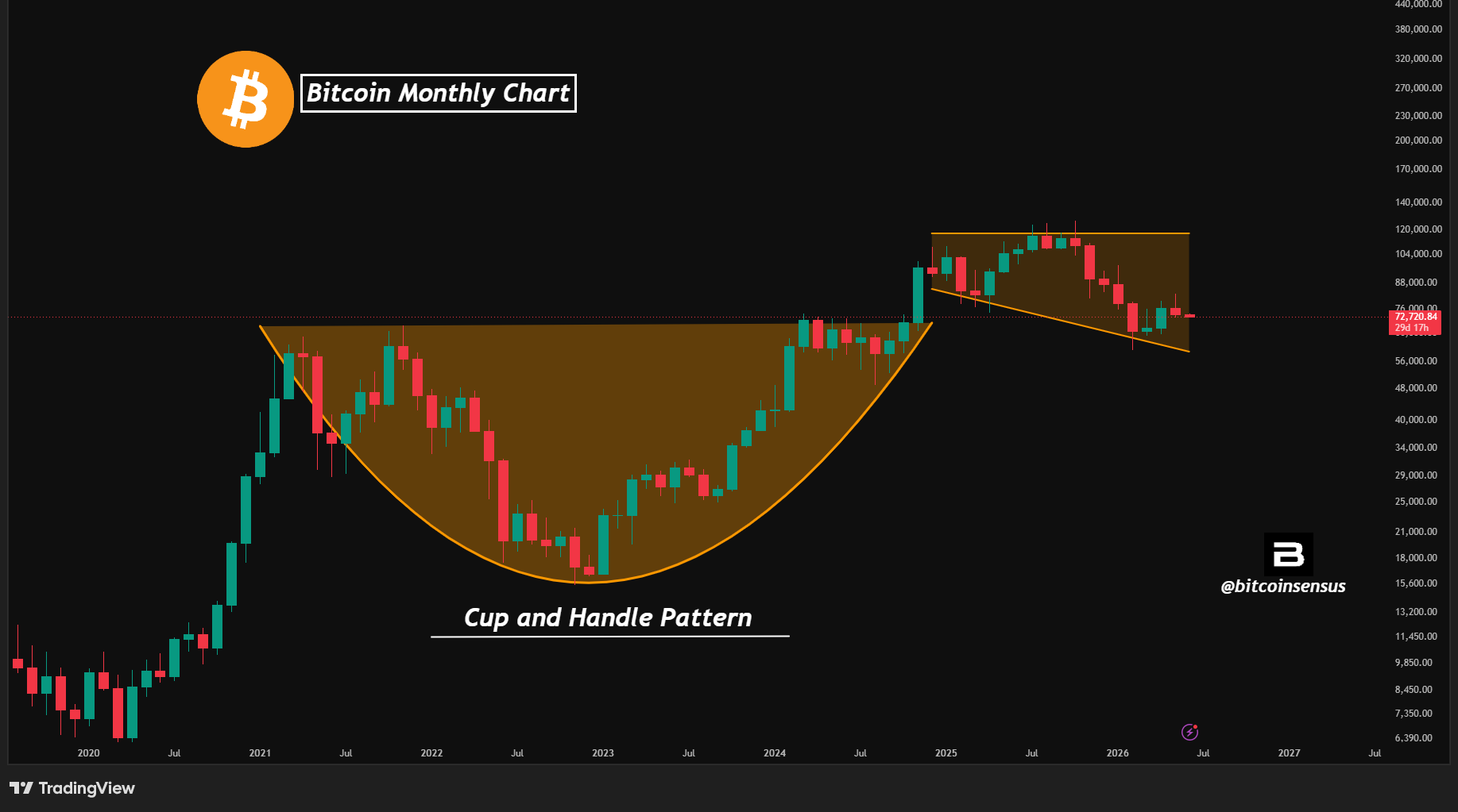 BTC analisis 2 jun
