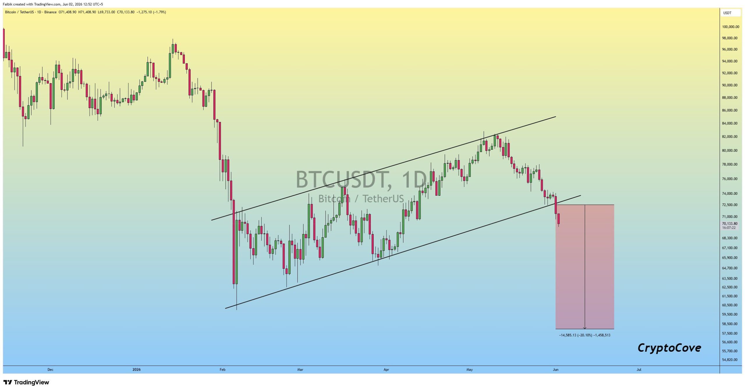 BTC analisis 3 jun
