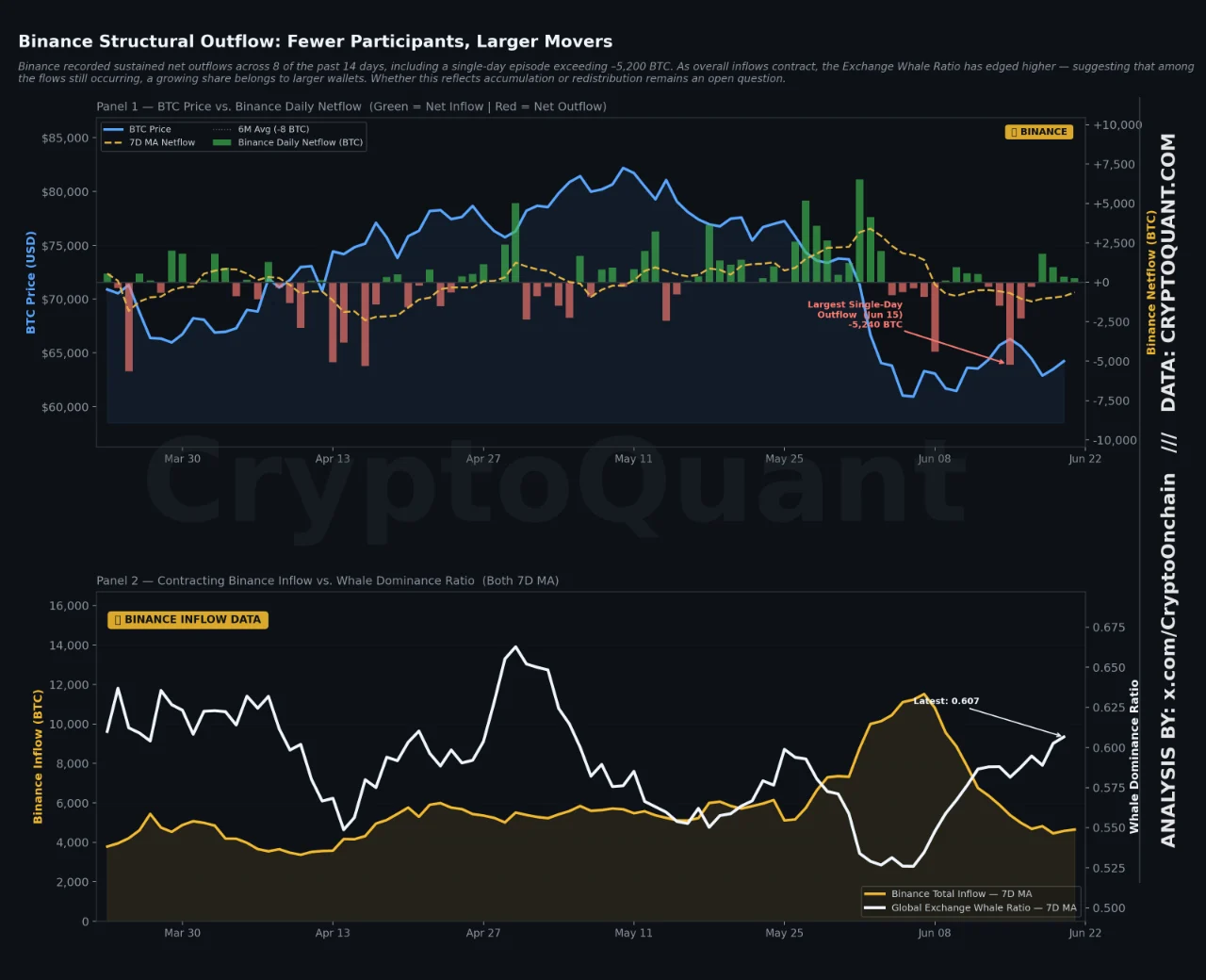 BTC onchain 22 jun