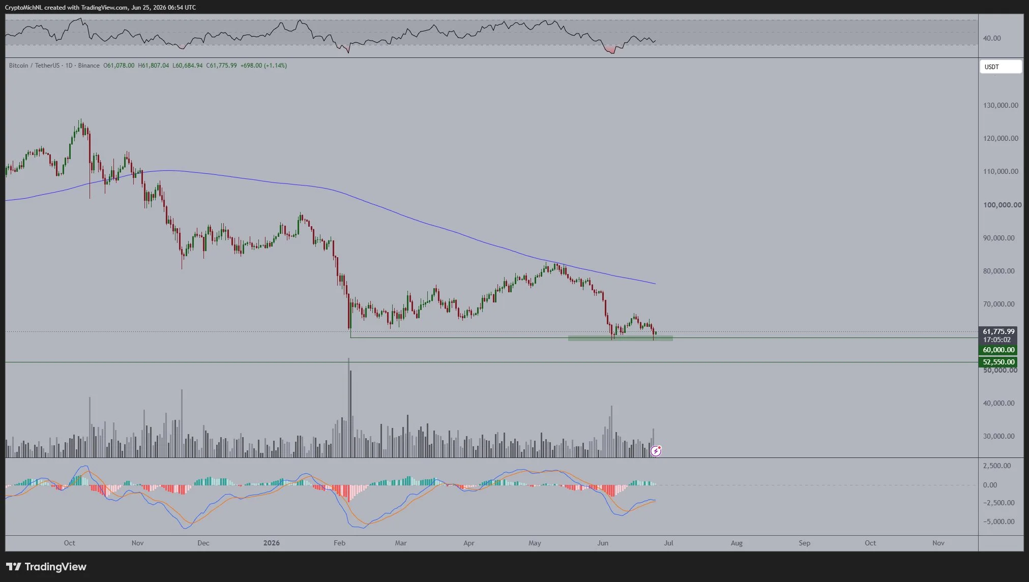 Bitcoin 200-Week MA - Michael van de Poppe
