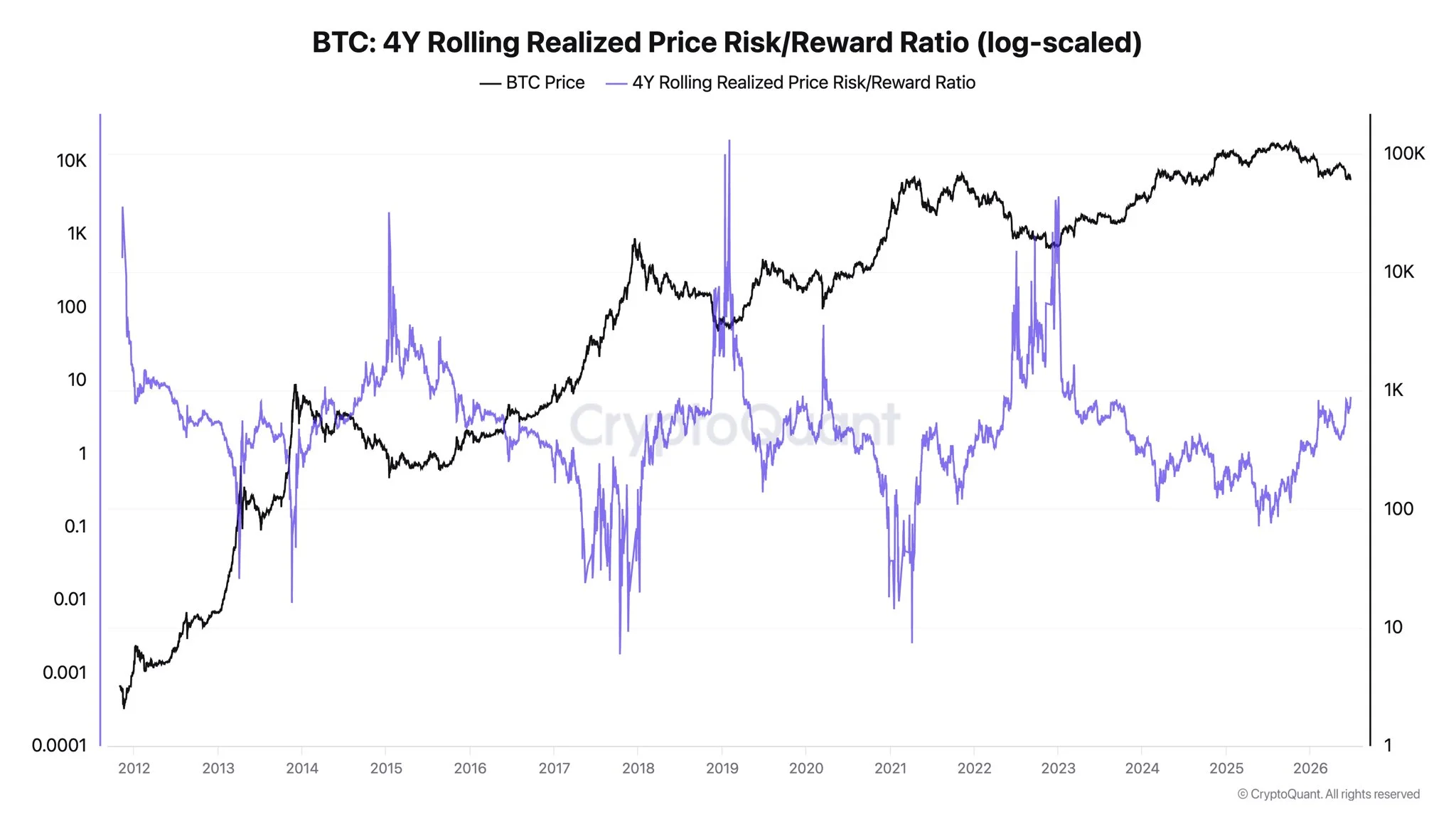 Bitcoin 4Y Rolling Realized Price Risk and Reward Ratio - Ki Young Ju