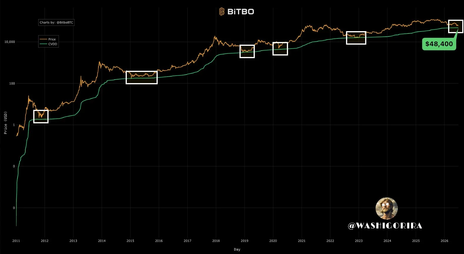 Bitcoin CVDD - Washigorira