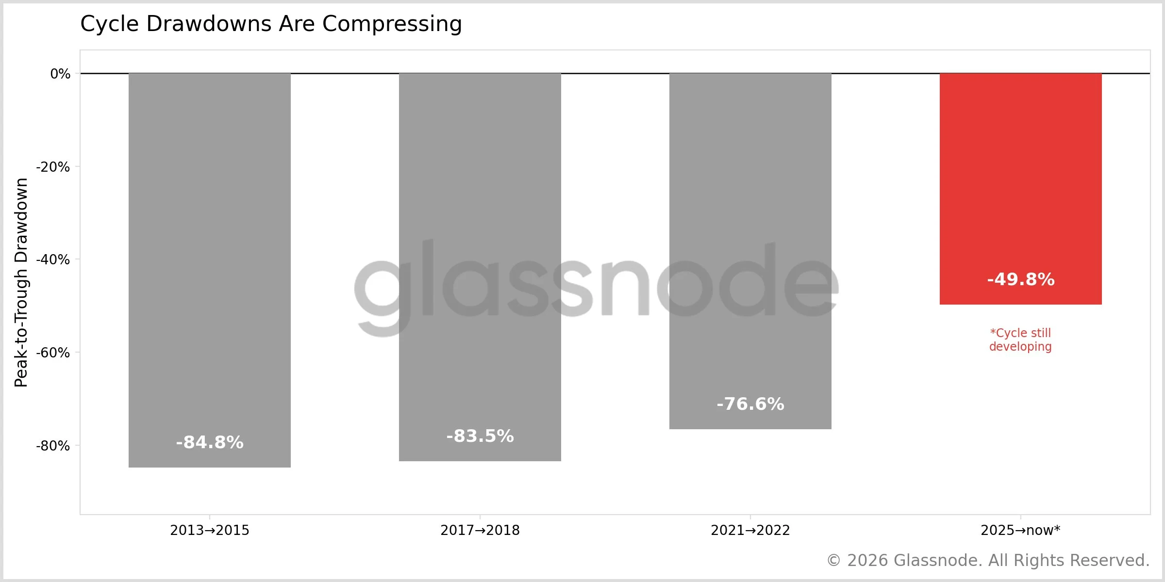 Bitcoin Cycle Drawdowns Are Compressing - Rafael