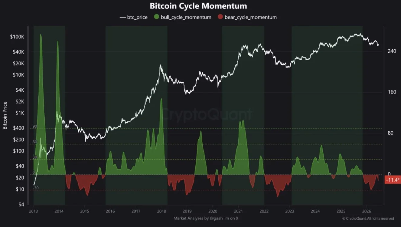 Bitcoin Cycle Momentum - CryptoQuant (Gaah)