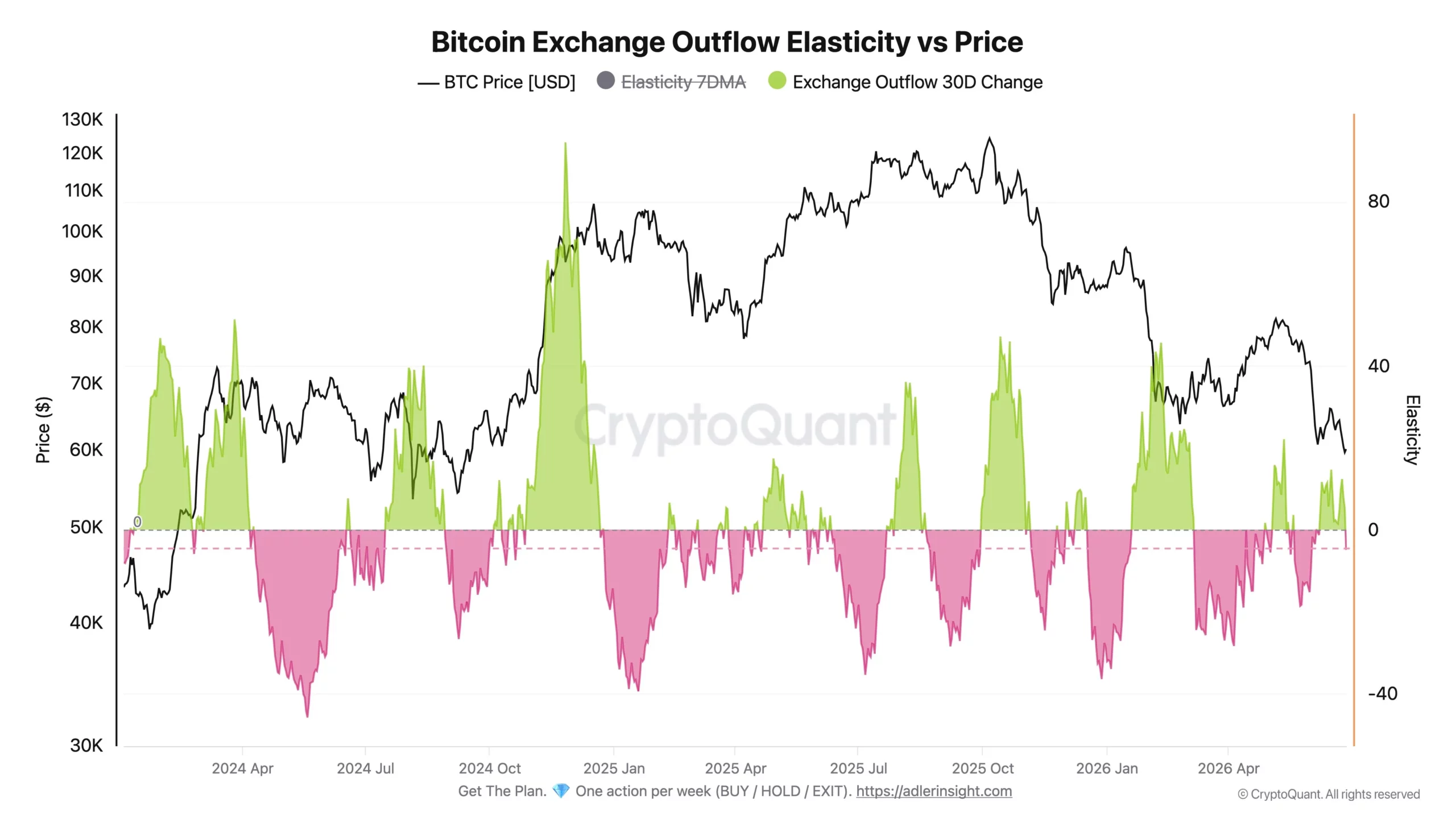 Bitcoin Exchange Outflow vs Price - Axel Adler Jr