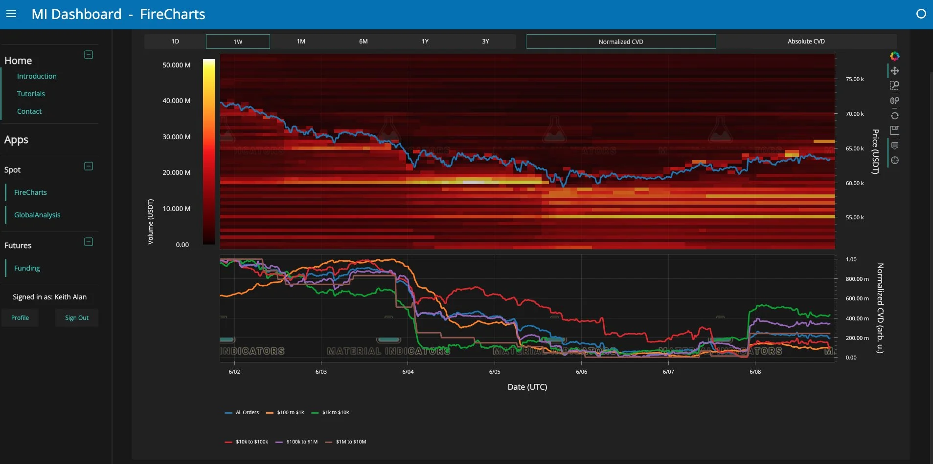 Bitcoin FireCharts - Material Indicators