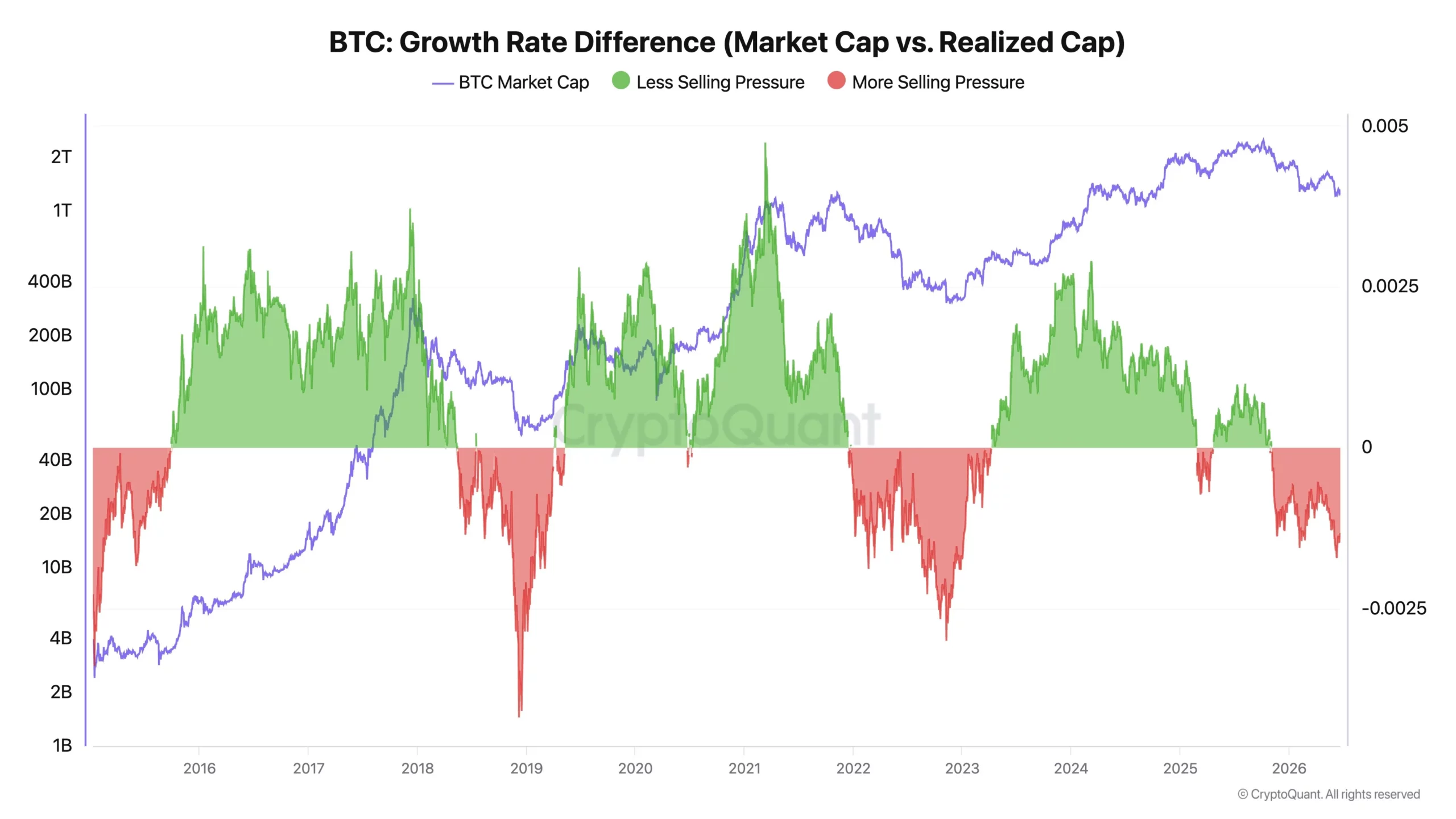 Bitcoin Growth Rate Difference - Ki Young Ju