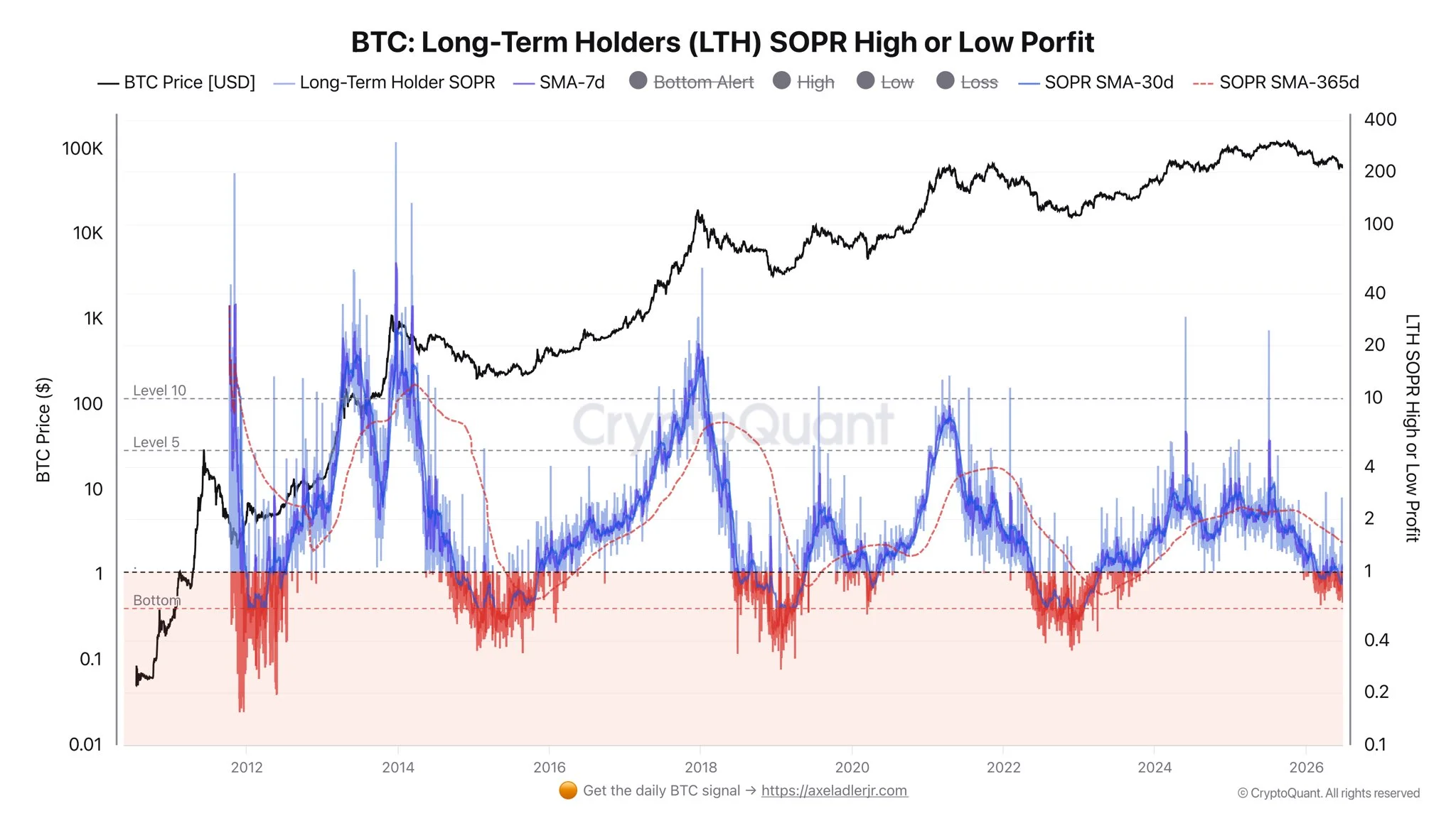 Bitcoin LTH SOPR High or Low Profit - Darkfost