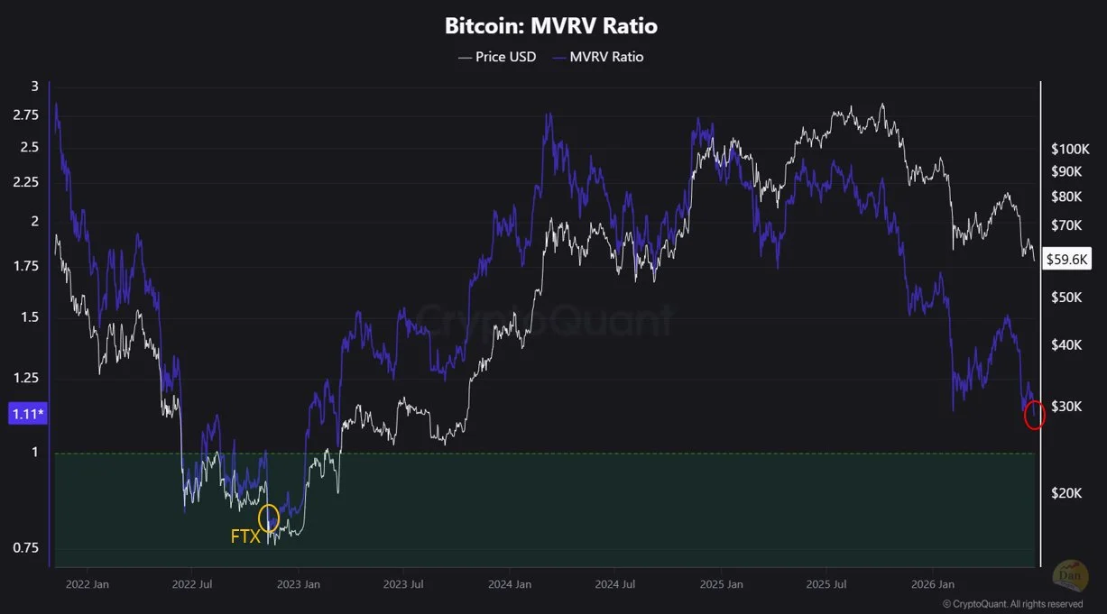 Bitcoin MVRV Ratio - Crypto Dan