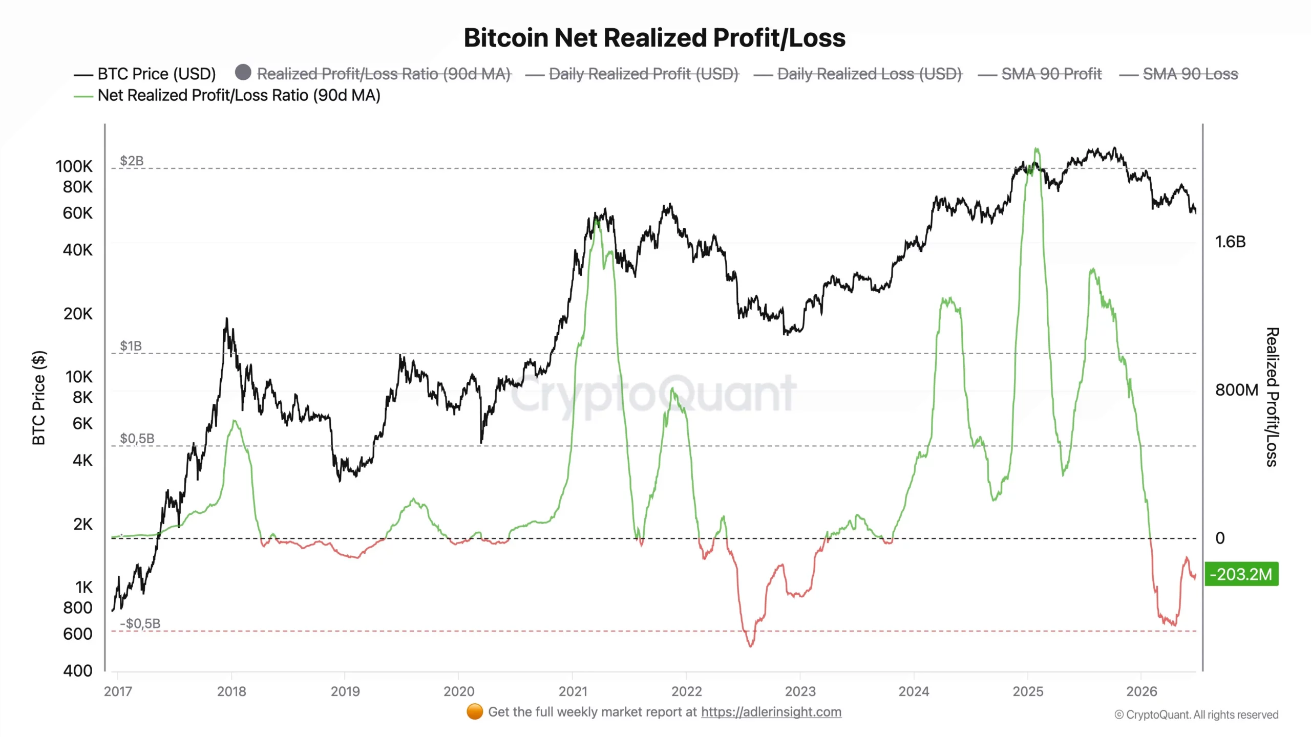 Bitcoin Net Realized Profit and Loss - Axel Adler Jr
