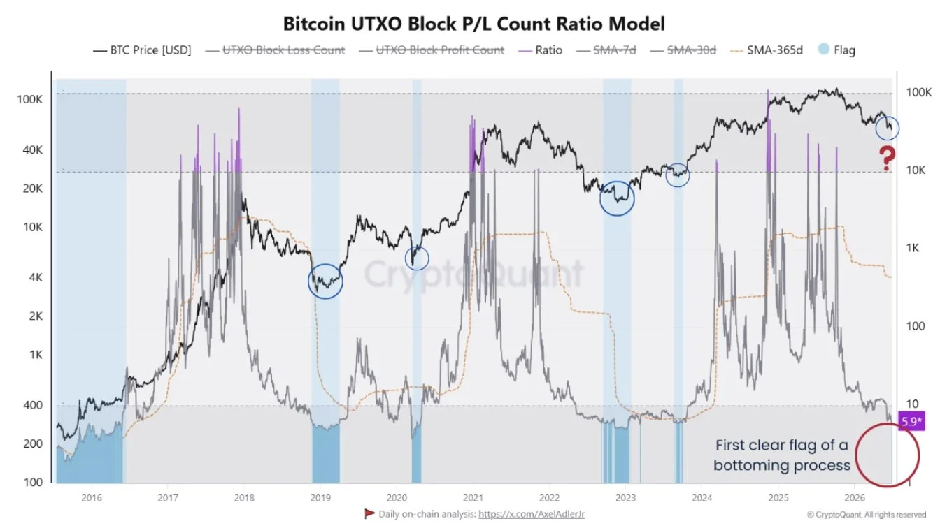 Bitcoin UTXO Block Profit and Loss Count Ratio - CryptoQuant