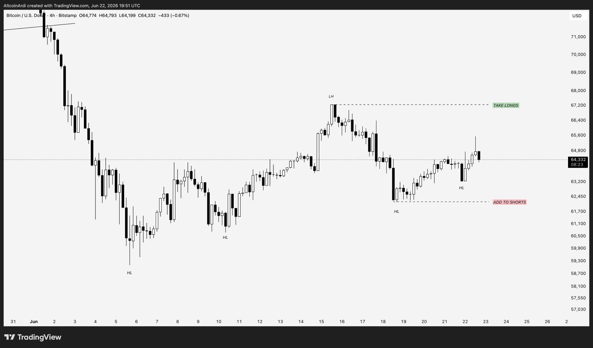 Bitcoin analisis 23 jun