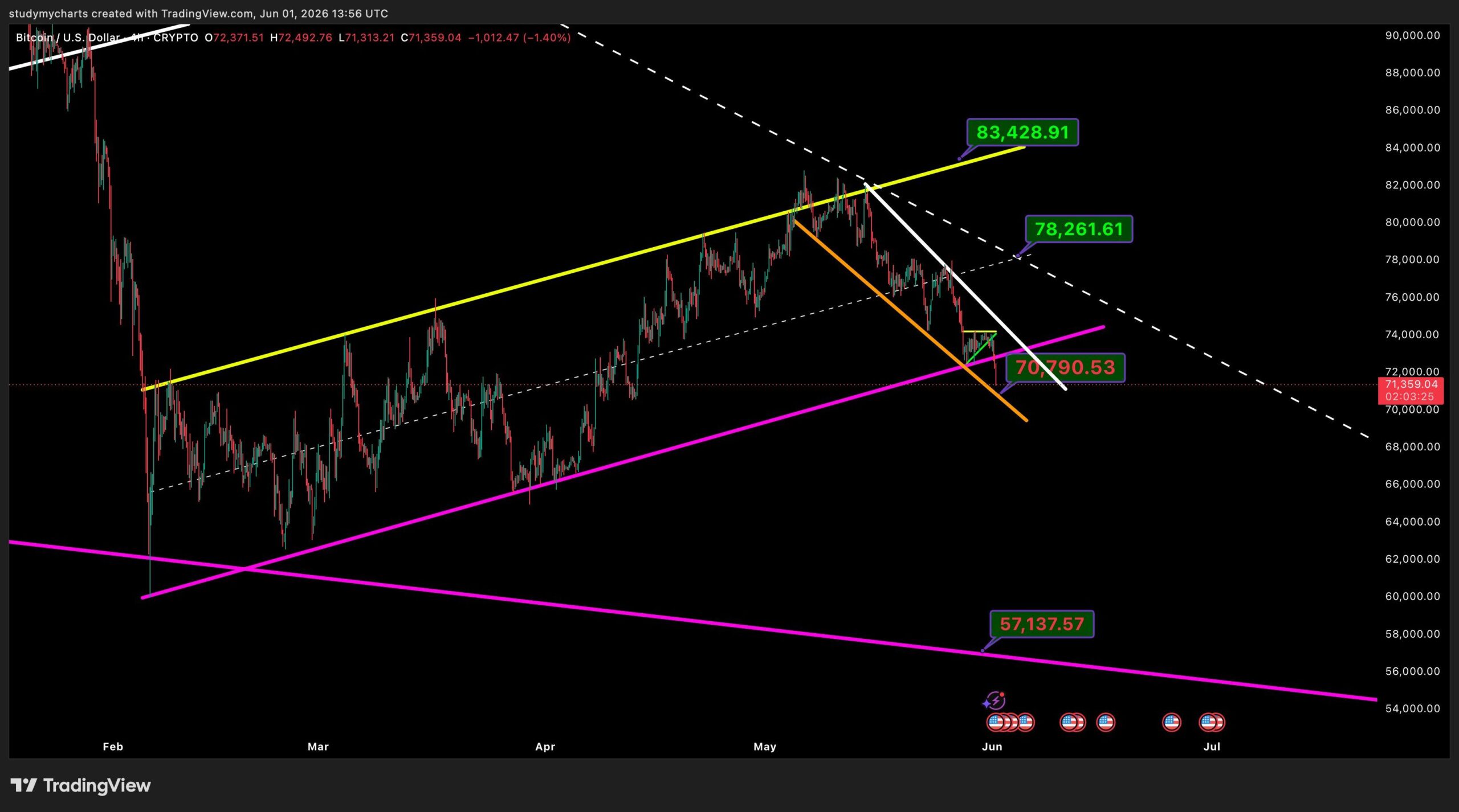 Bitcoin analisis Don 2 jun