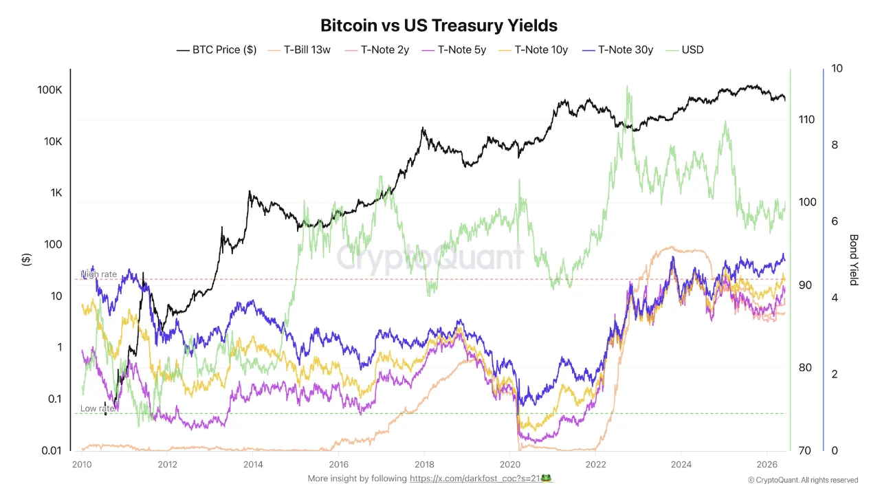 Bitcoin dan obligasi 14 juni