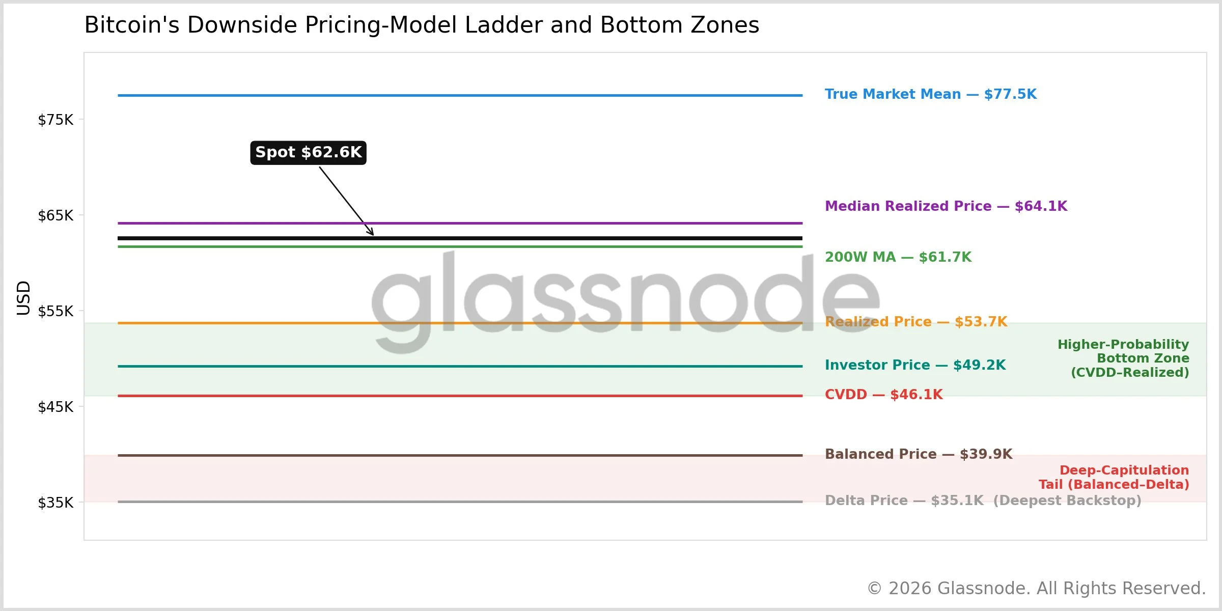 Bitcoin's Downside Pricing-Model Ladder and Bottom Zones - Rafael