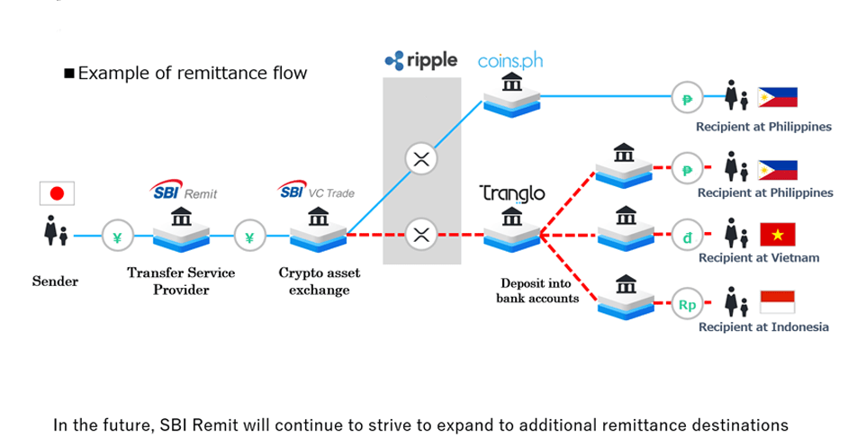 Cara Kerja Sistem SBI Remit dengan Teknologi Ripple