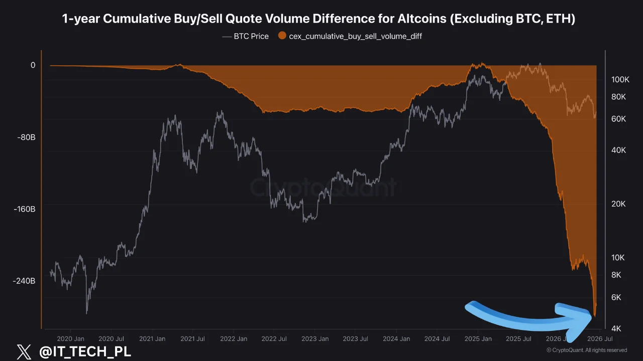 Cumulative Buy and Sell Volume Altcoin - CryptoQuant