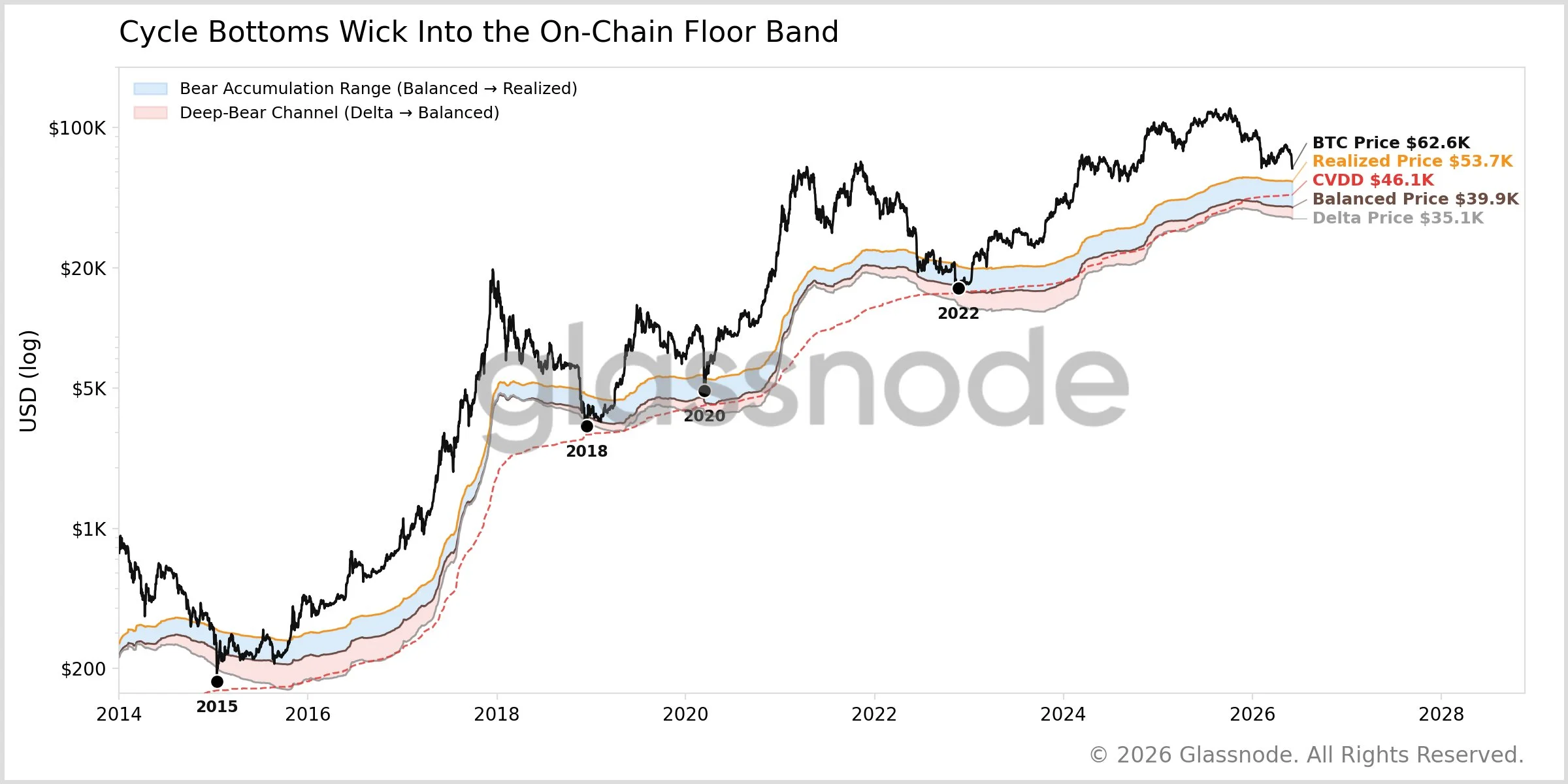 Cycle Bottoms Wick Into the On-Chain Floor Band - Rafael