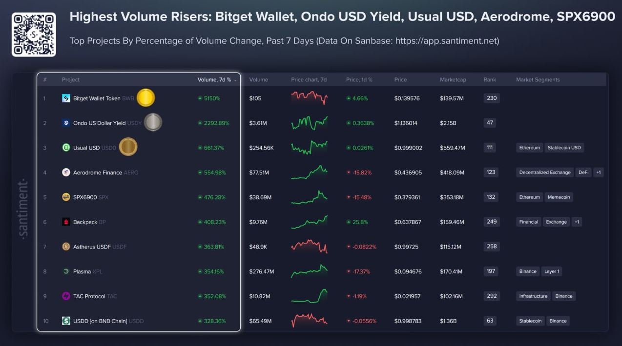 Daftar Aset Kripto dengan Peningkatan Volume Terbesar Pekan Ini - Santiment