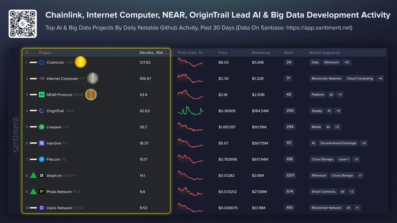 Daftar Kripto AI dan Big Data dengan Pengembangan Paling Aktif dalam 30 Hari Terakhir - Santiment