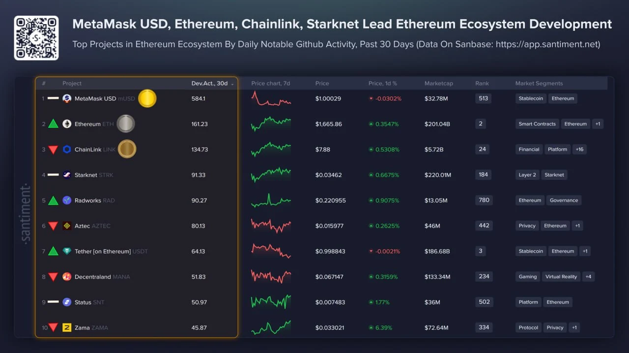 Daftar Kripto Berbasis Ethereum yang Aktif Dikembangkan dan Layak Dilirik pada Juni 2026 - Santiment