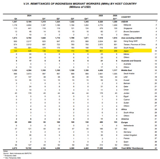 Data Remitansi Indonesia Q1 2026