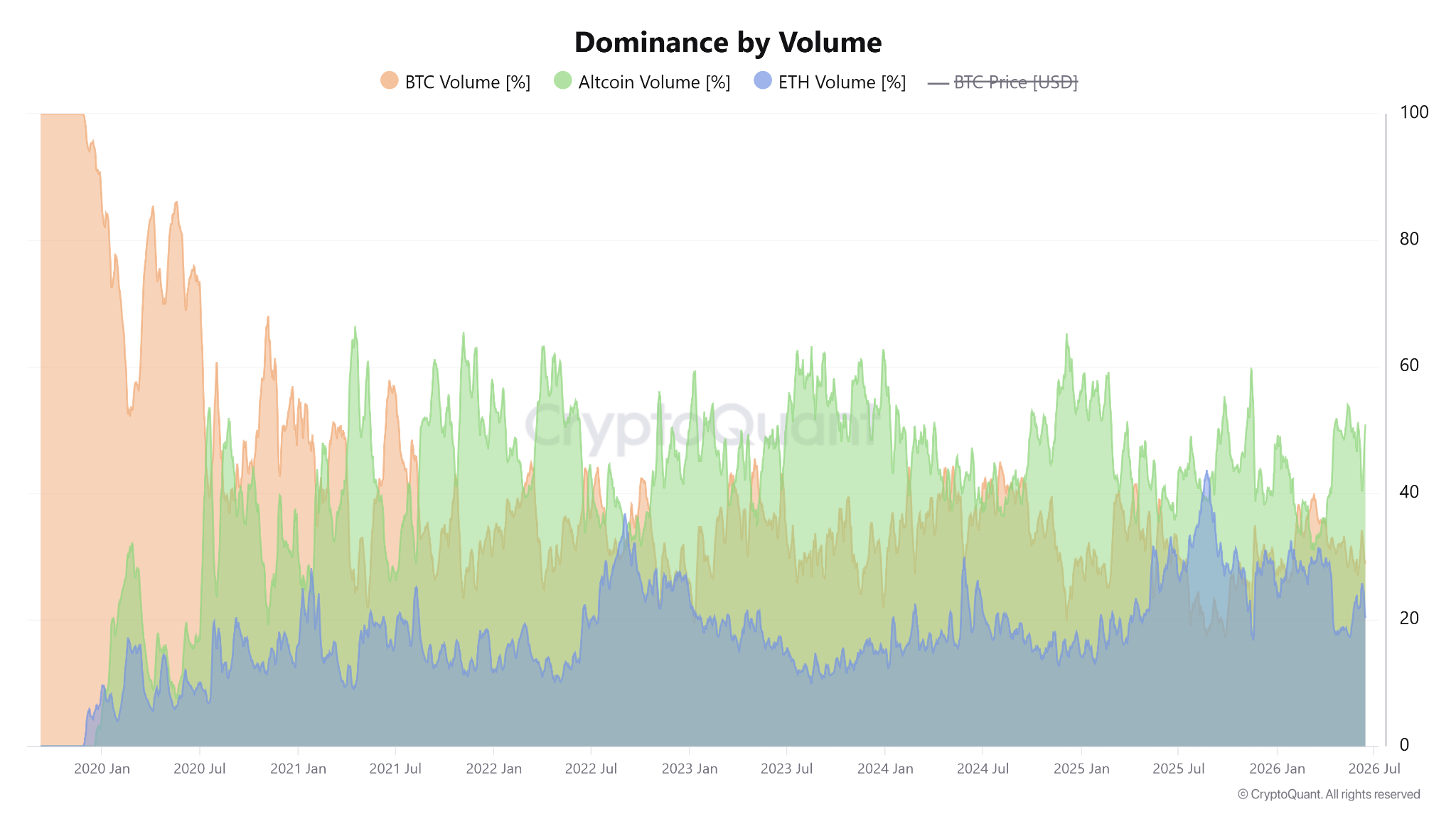 Dominasi Volume Antara Bitcoin, Ethereum dan Altcoin - CryptoQuant