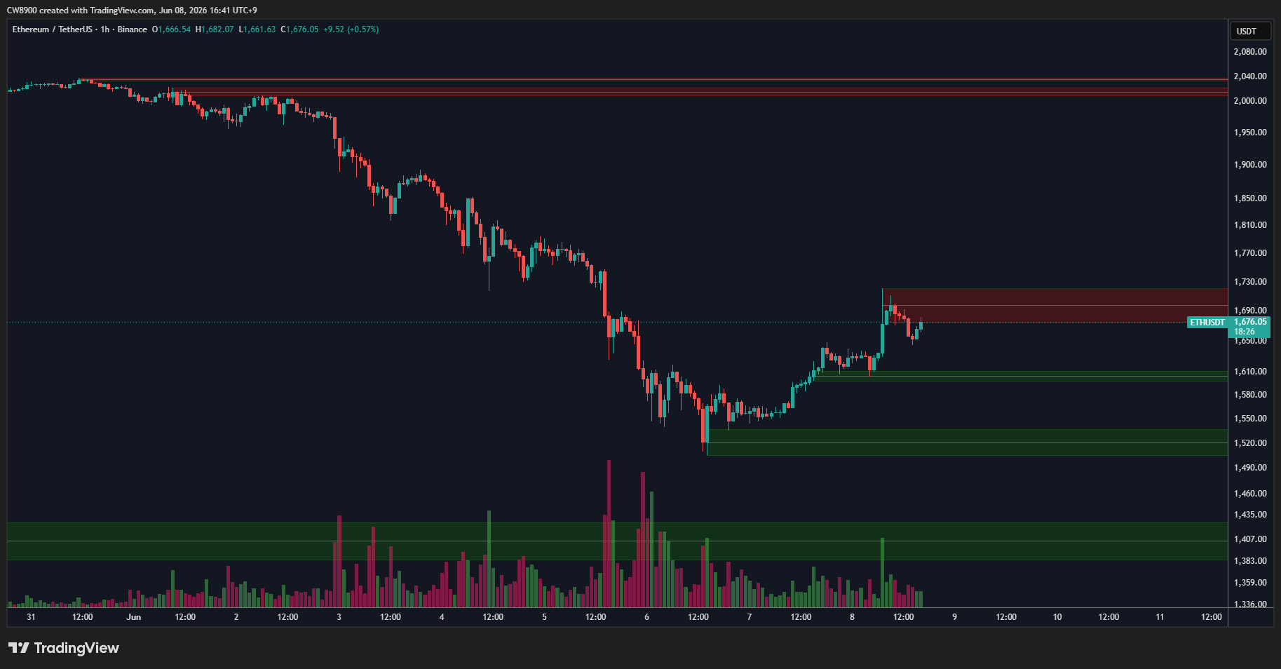 ETH Analisis 9 jun