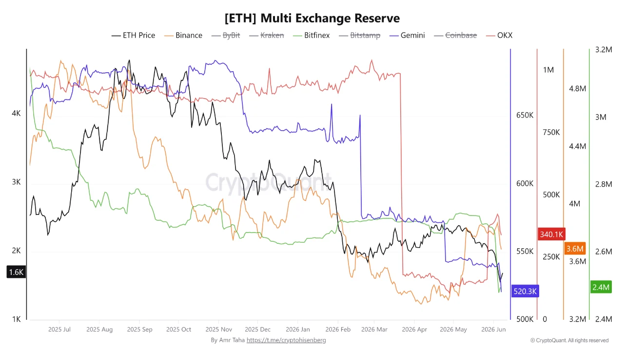 ETH Multi exchange reserve 9 juni