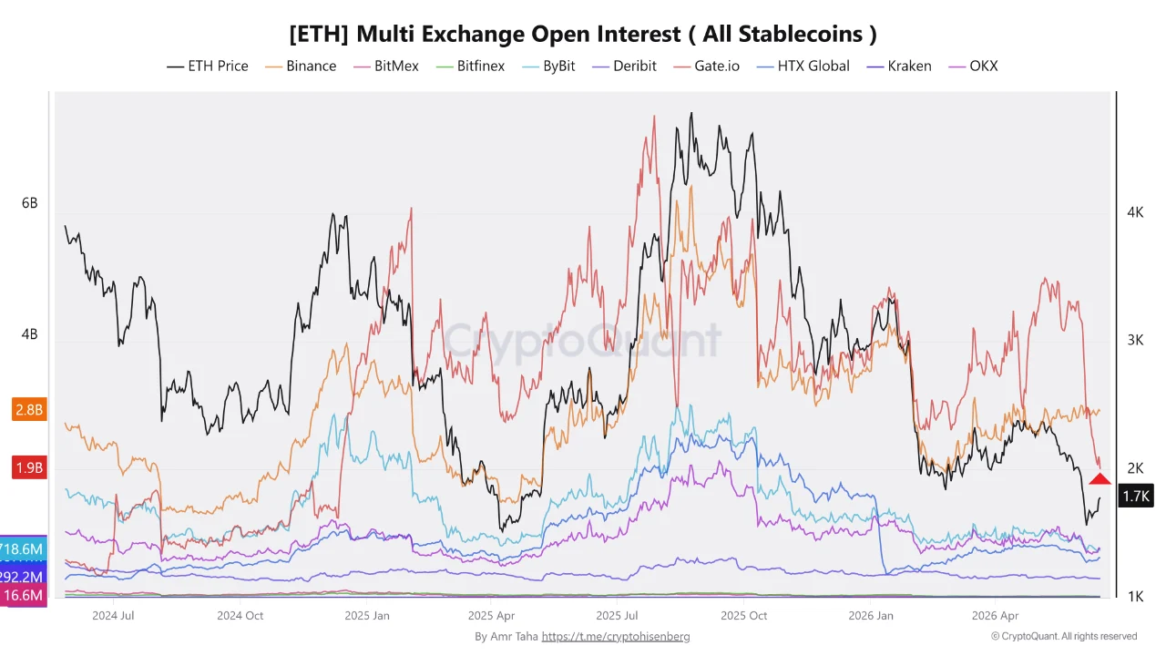 ETH open interest 17 jun
