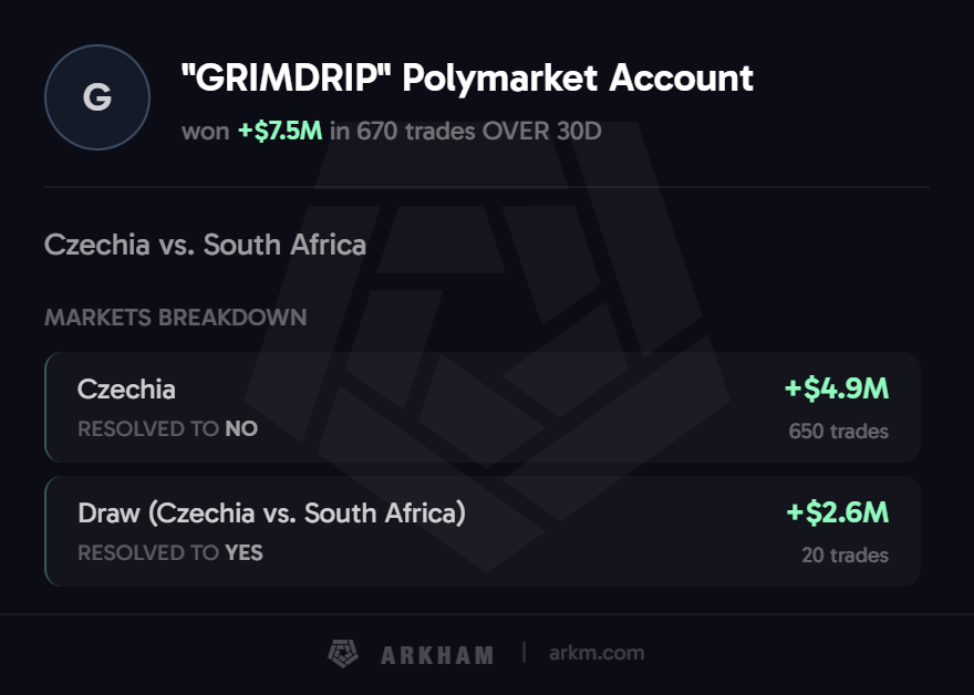 Performa prediksi trader GRIMDRIP di Polymarket.