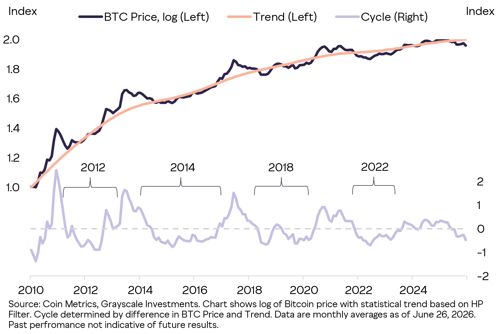 Grafik Harga Bitcoin dengan Siklus dengan Trend - Grayscale
