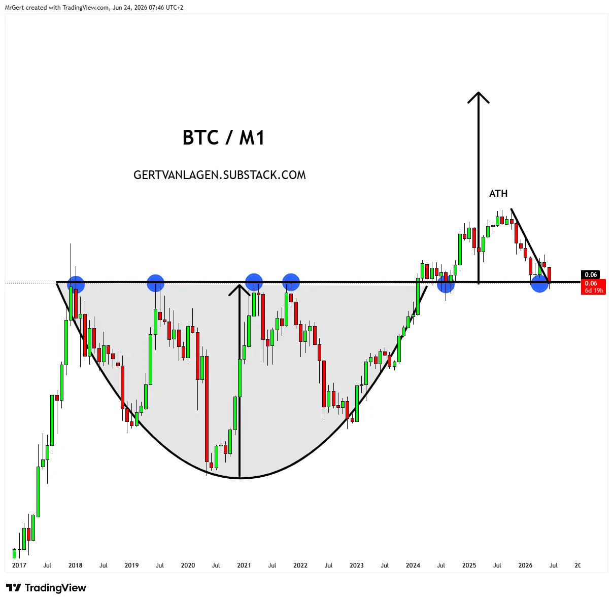Grafik Pergerakan BTC vs M1 - Gert van Lagen