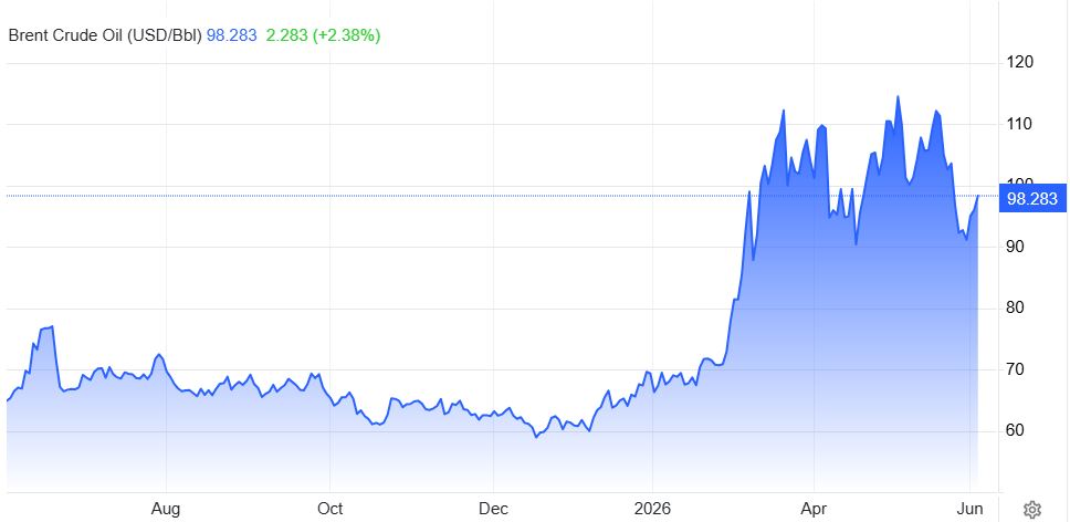 Harga Brent Crude Oil - Trading Economics