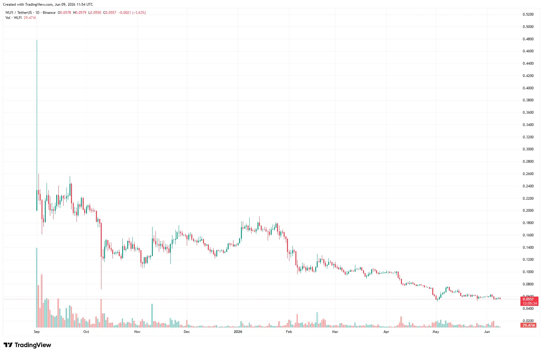 Harga Kripto WLFI - TradingView