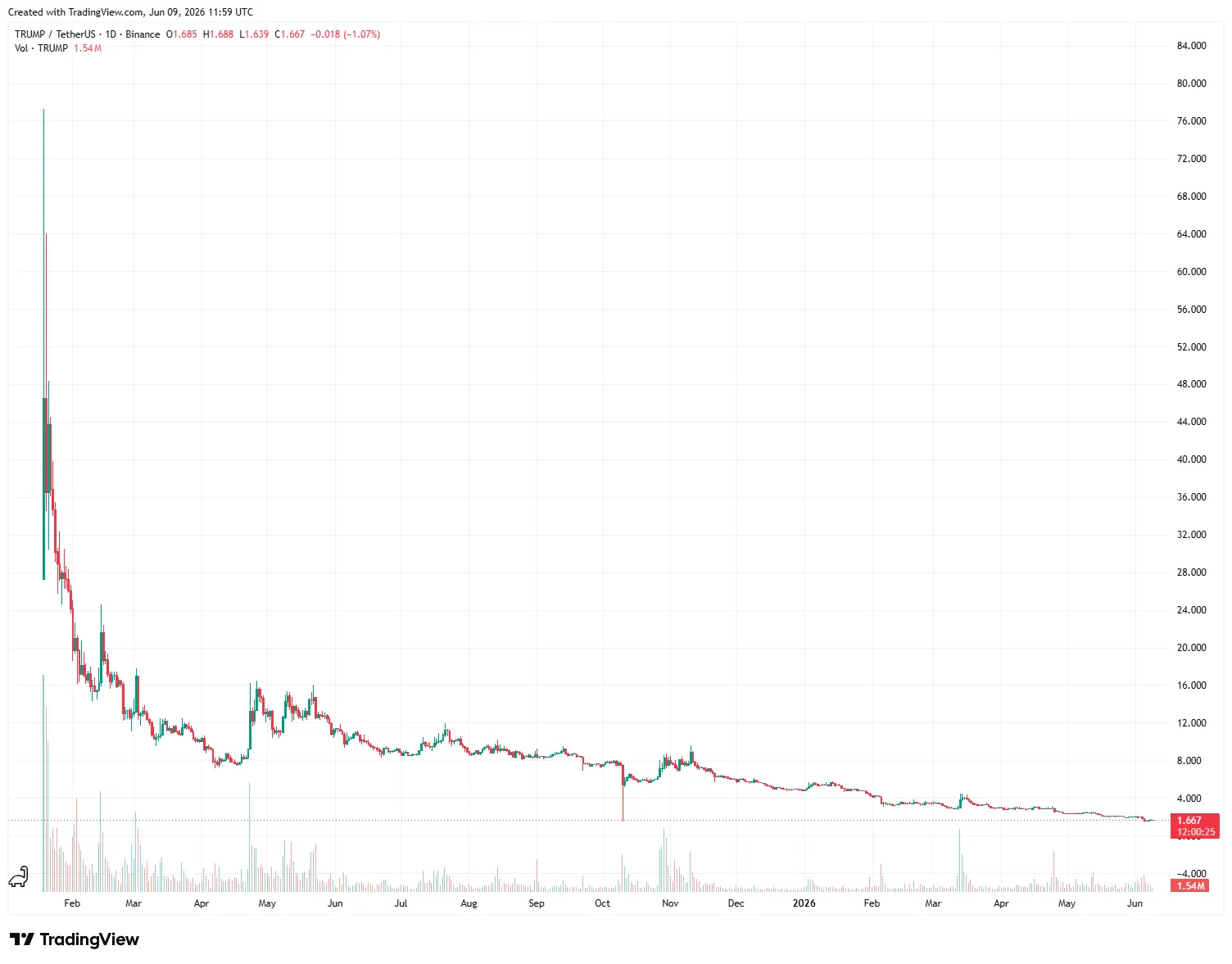 Harga Meme Coin TRUMP - TradingView