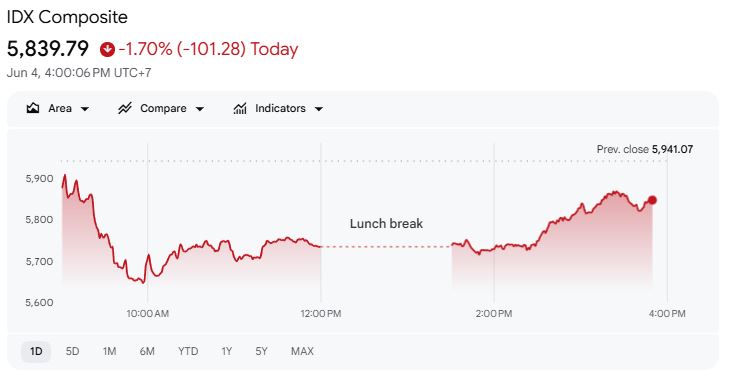 Indeks Harga Saham Gabungan - Google Finance