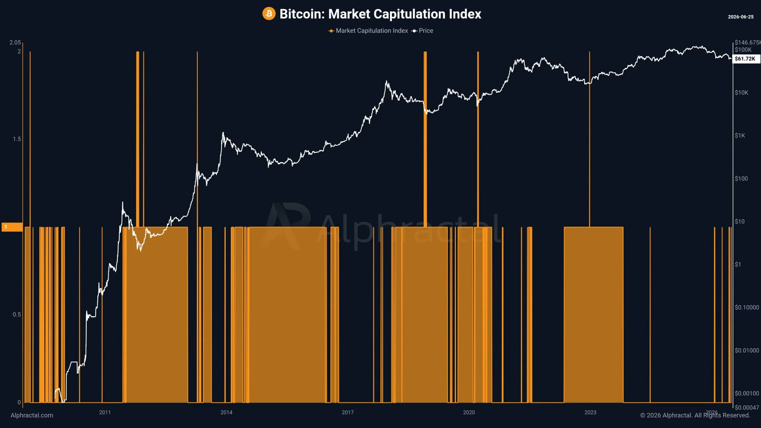 Indeks Kapitulasi Bitcoin - Joao Wedson
