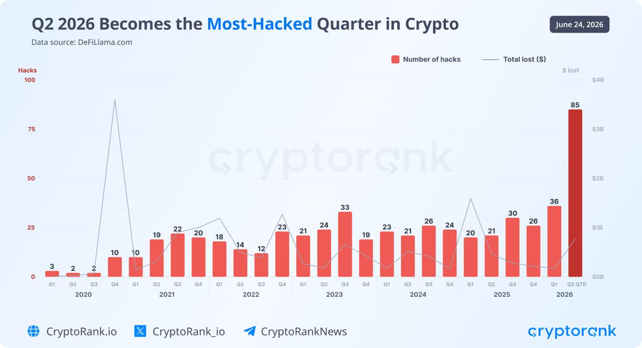 Insiden Peretasan DeFi - Cryptorank
