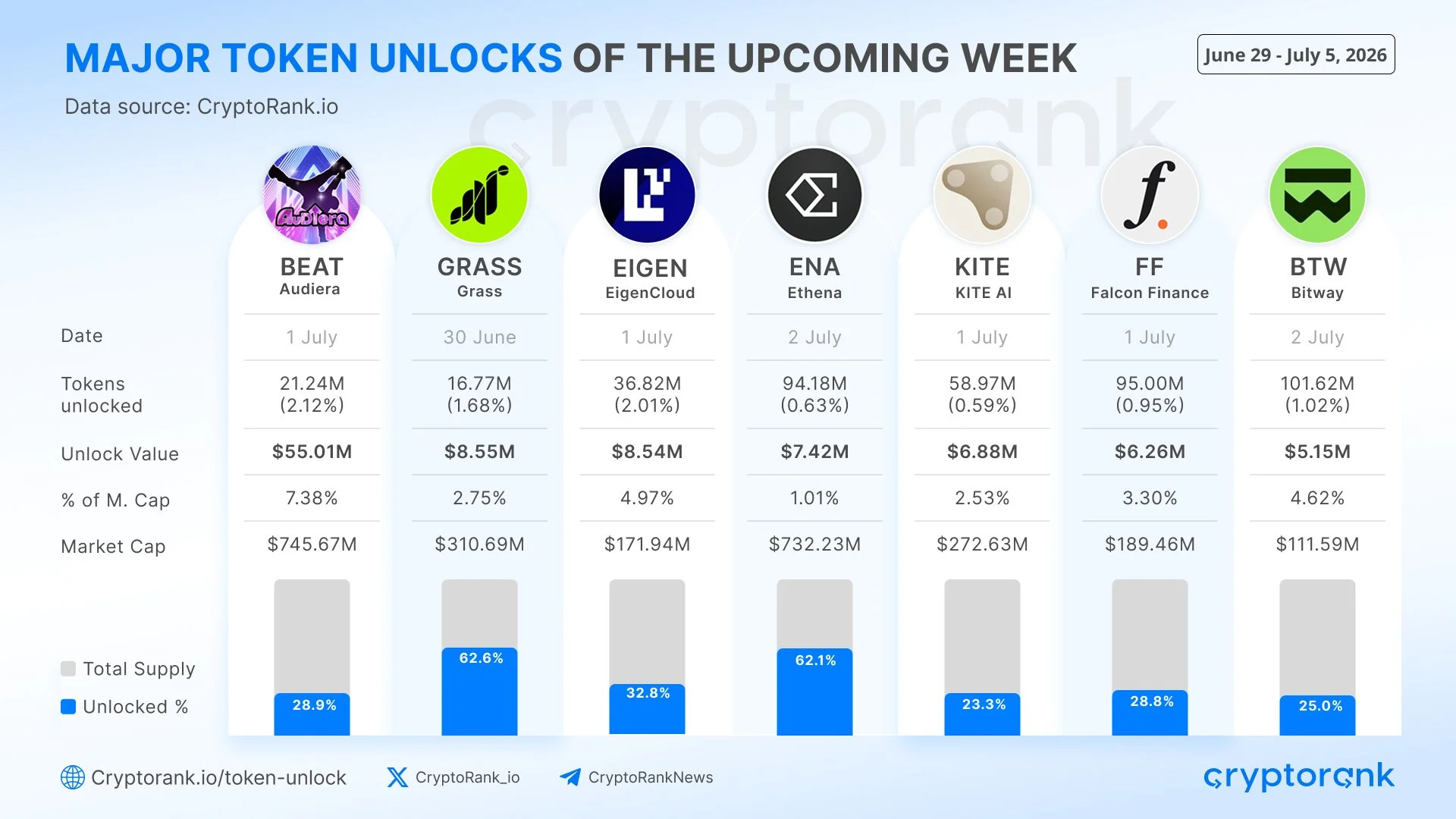 Jadwal Token Unlock Minggu Ini (29 Juni 2026 - 5 Juli 2026) - Cryptorank