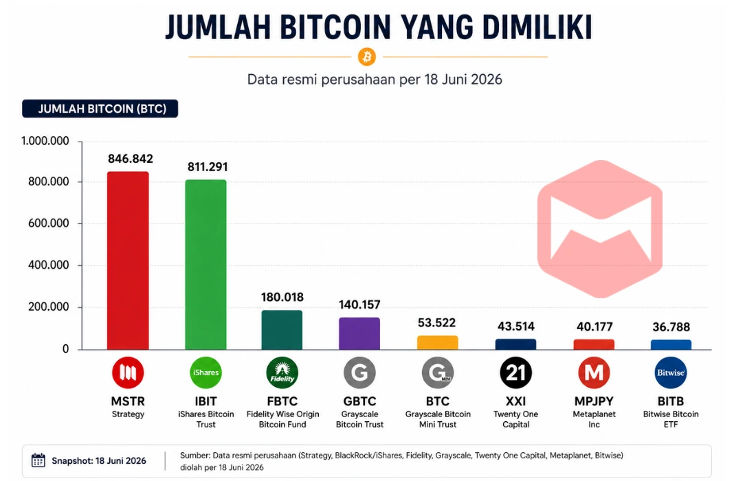 Jumlah Bitcoin yang Dimiliki